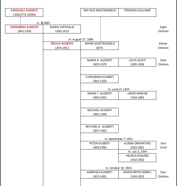 AUGENTI ANCESTRAL CHART
