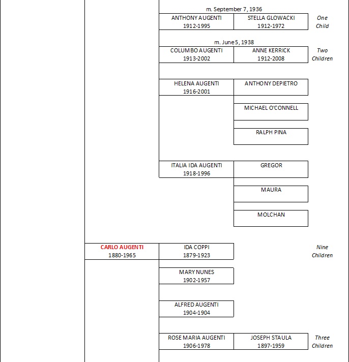 AUGENTI ANCESTRAL CHART