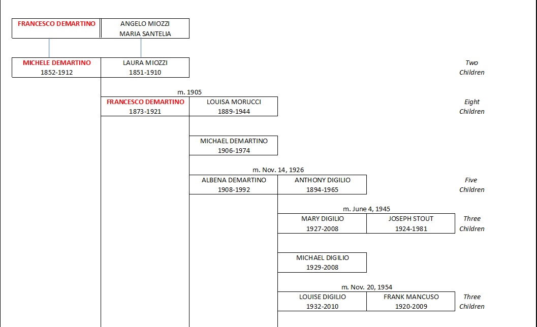 DEMARTINO ANCESTRAL CHART