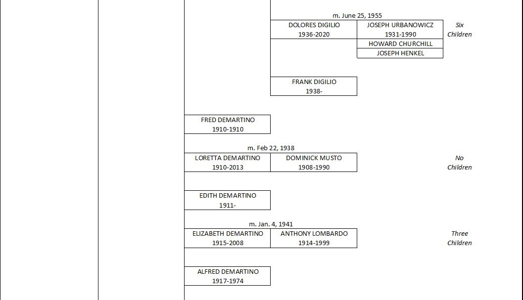 DEMARTINO ANCESTRAL CHART