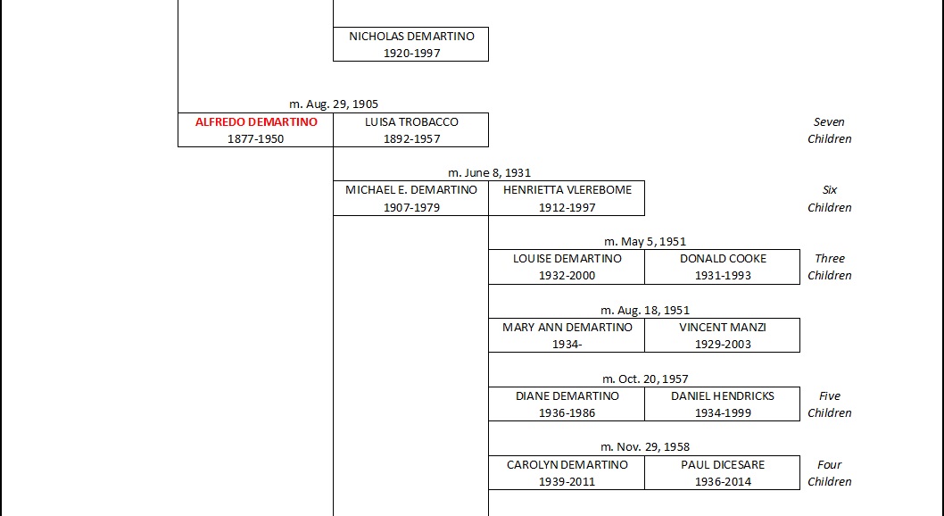 DEMARTINO ANCESTRAL CHART