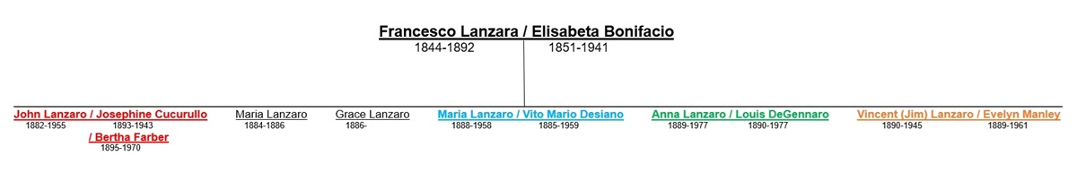 Francesco Lanzara Descendant Chart 1
