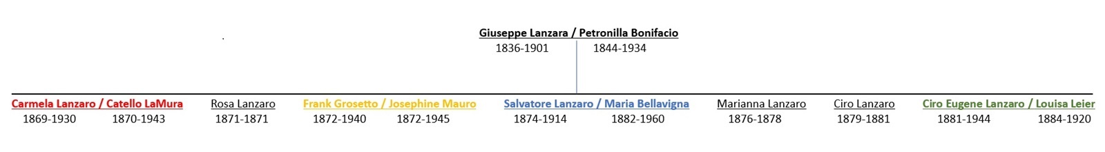 Giuseppe Lanzara Descendant Chart 1