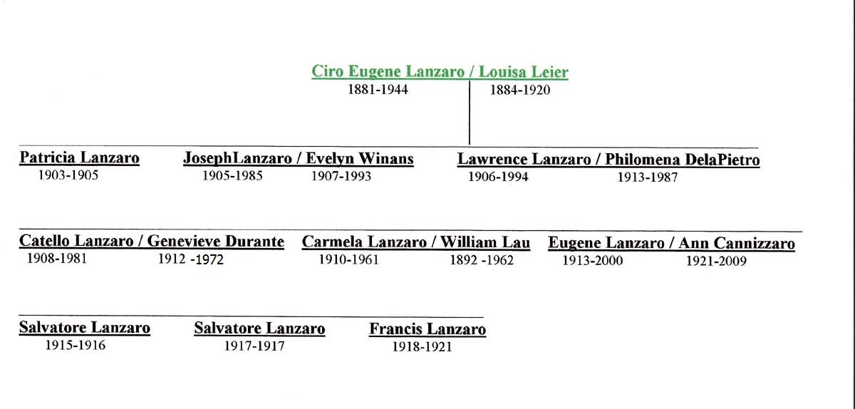 Giuseppe Lanzara Descendant Chart 4