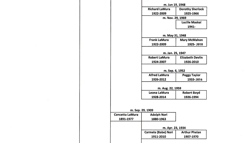 LaMura Ancestral Chart 2