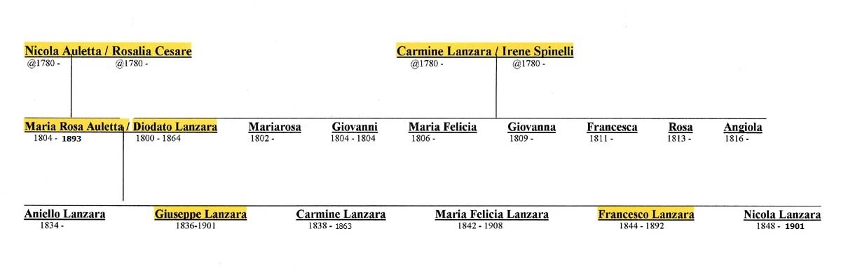 Lanzara Chart