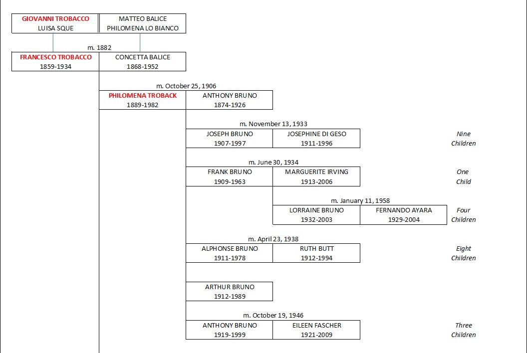 TROBACCO ANCESTRAL CHART