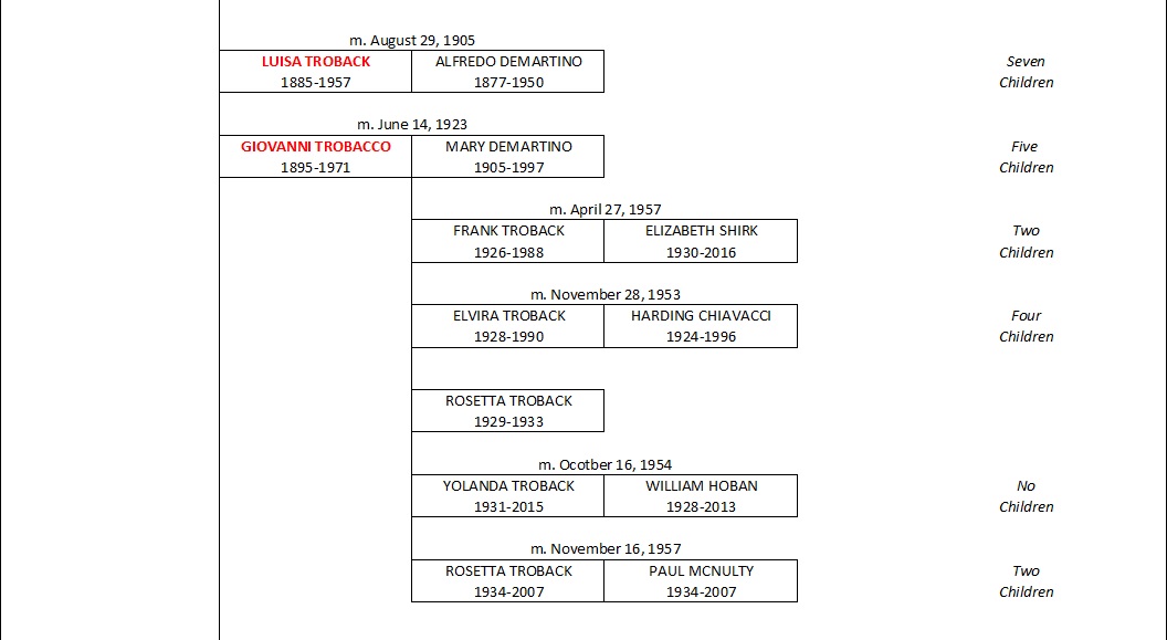 TROBACCO ANCESTRAL CHART